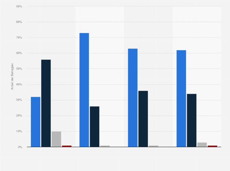Statistik: Wenn Sie ein gebrauchtes Auto beim Händler kaufen: Wie wichtig sind Ihnen die folgenden Aspekte?