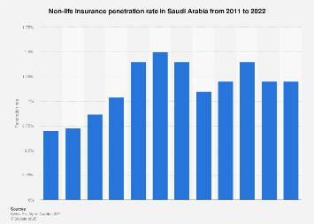 Non-life insurance penetration rate in Saudi Arabia 2011-2016