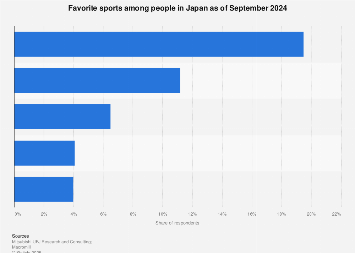 Japan: favorite sports 2024| Statista
