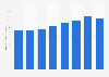 Sales value of KFC stores New Zealand 2012-2018