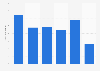 Insurance industry market growth in GCC 2016-2021 by country