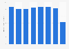 Sales value of Starbucks Coffee stores New Zealand 2012-2017