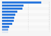 Italy: sales value of food supplements 2016, by segment