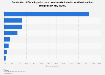 Fintech products and services for small & medium enterprises 2017| Statista