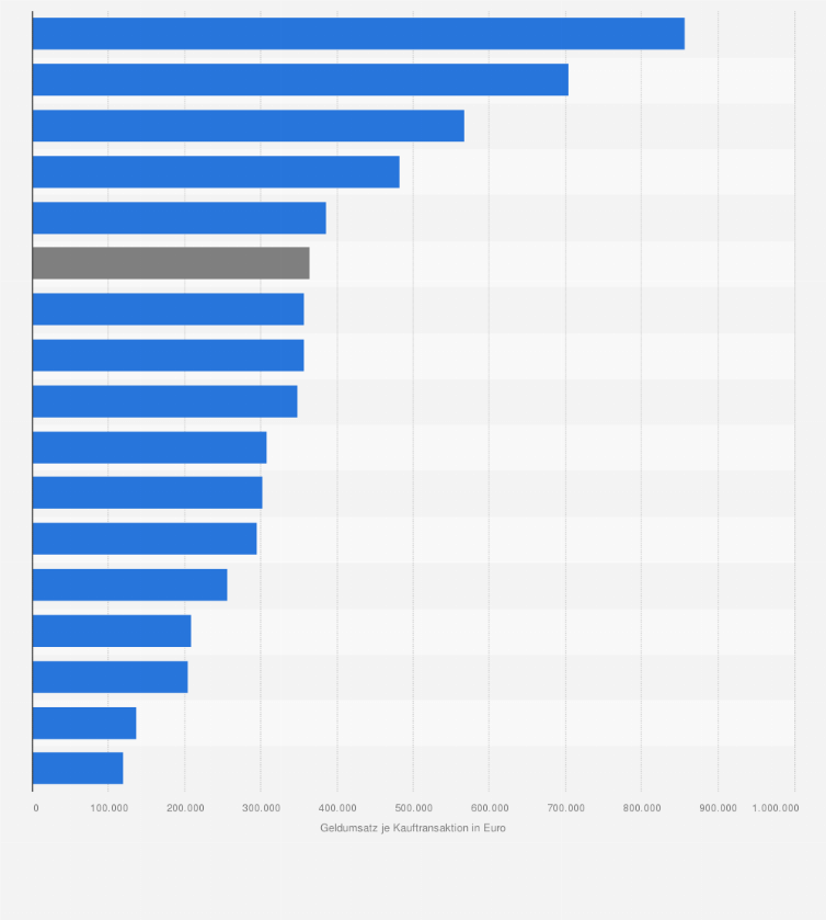 Statistik: Durchschnittlicher Geldumsatz je Eigenheimkauf in Deutschland im Jahr 2022 nach Bundesländern (in Euro)