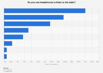 Italy: share of indivisuals using headphones to listen the radio 2017, by age group
