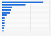 Market capitalization of insurance companies in the Gulf Cooperation Council as of 2022 (in million U.S. dollars)