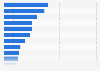 Global software developers employment in industries 2019