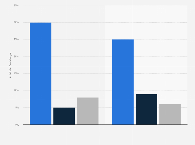 Lieferservice Beliebtestes Essen In Deutschland Nach Geschlecht Statista