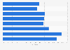 Cycling participation over last month Australia 2017 by state