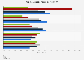 Umfrage zu den guten Vorsätzen für das neue Jahr 2018 in Deutschland (nach Alter)