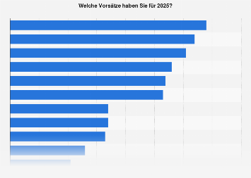 Umfrage zu den guten Vorsätzen für das neue Jahr 2018 in Deutschland