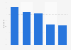 Interest in personalized offers based on personal data in Great Britain 2016, by age
