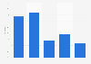 Male cycling participation over last year Australia 2017 by age
