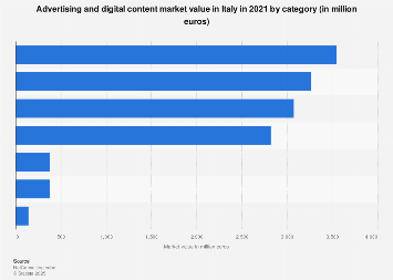 Italy: advertising and digital content market value 2016, by category