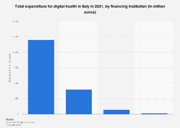 Italy: digital health expenditure by financing institution | Statista