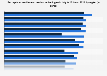 Italy: per capita expenditure on medical technologies by region 2020 ...