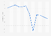 Taux de chômage en Bosnie-Herzégovine 2010-2021
