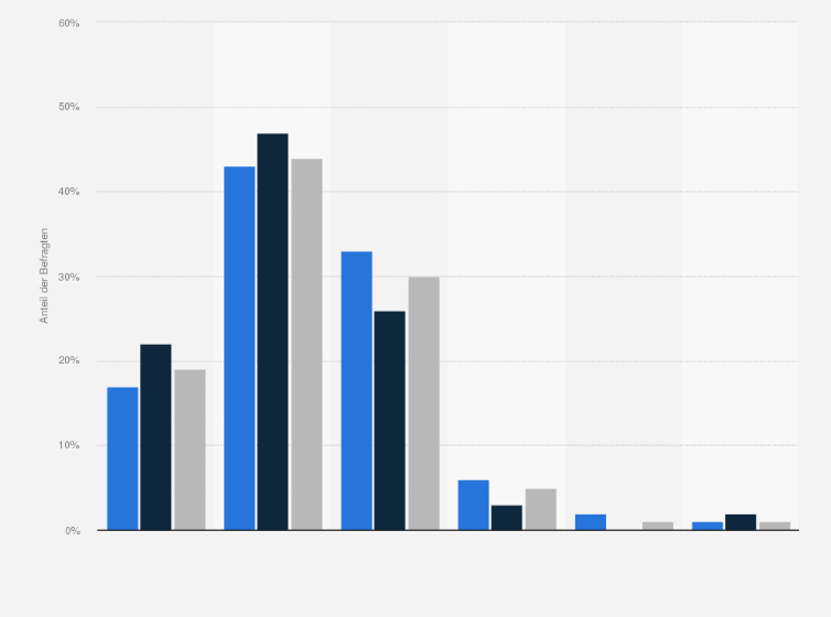Statistik: Inwieweit stimmen Sie der Aussage zu, dass positive Bewertungen des Händlers ein sicheres Gefühl beim Autokauf geben?