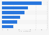 Share of online shops with EHI quality seal in Germany 2016