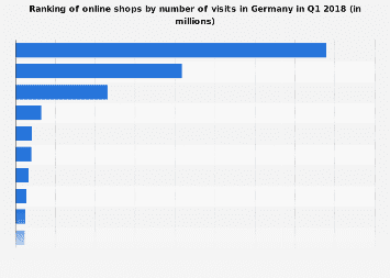 Online shops ranked by reach in Germany 2015-2016