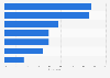 Italy: management routines for visual communication in 2017, by category