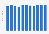 Plaited cord sales value in Japan 2012-2017