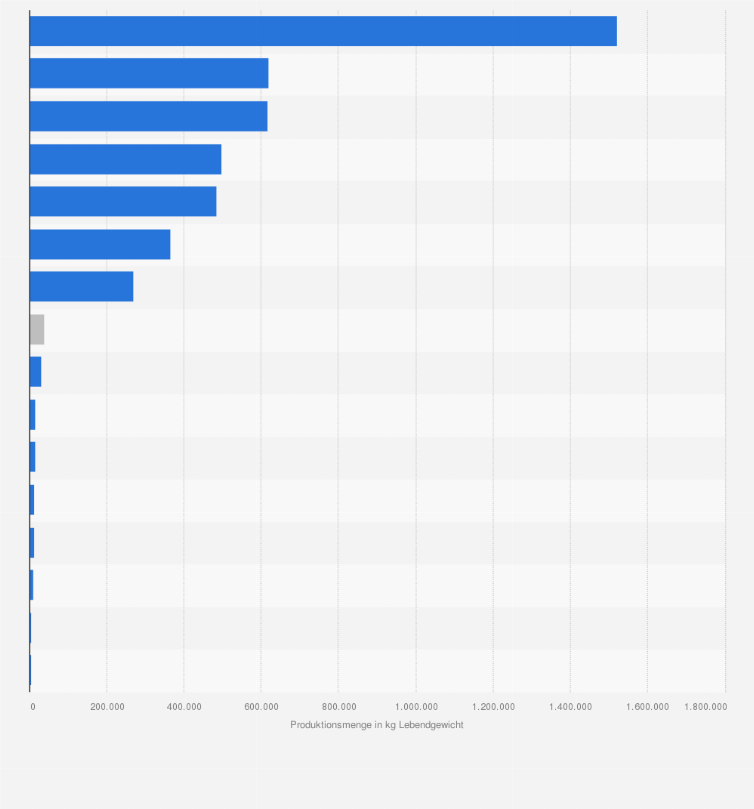 Statistik: Produktionsmenge von Speisefisch* in Österreich nach Fischarten im Jahr 2020 (in kg Lebendgewicht)