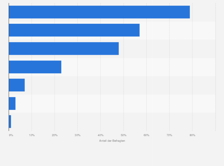 Statistik: Warum bestellen Sie Essen vom Lieferservice?