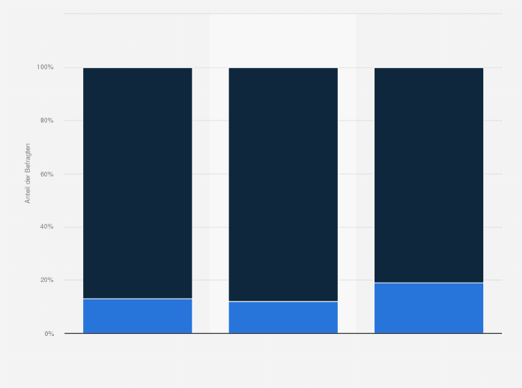 Statistik: Haben Sie am sogenannten Black Friday Spielwaren eingekauft, sei es online oder in einem Geschäft?