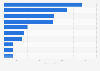 Leading UK food and drink products exported to China 2016, by value