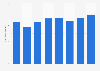 EDF Energy generation output in the United Kingdom (UK) 2009-2017