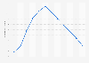 Taux de chômage à Saint-Marin 2010-2021