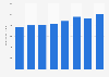 Uruguay: value of military spending 2013-2017