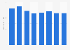 Bolivia: value of military spending 2013-2017