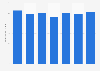 Cuba: value of military spending 2012-2015