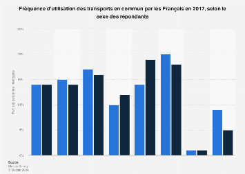 Utilisation des transports en commun selon le sexe en France 2017
