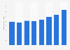 El Salvador: value of military spending 2013-2017