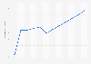 Taux de chômage au Pakistan 2010-2021