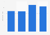 Honduras: value of military spending 2013-2017