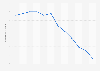 Taux de chômage à Maurice 2010-2021
