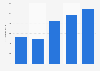 Revenue per customer for online retail in Germany 2012-2016