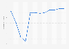 Taux de chômage au Salvador 2010-2021