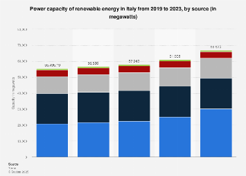 Italy: power generated by renewable energy plants in 2017, by source