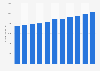 Italy: export value of furniture industry 2010-2020