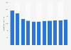 Italy: consumption value of furniture industry 2010-2020