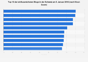 Einflussreichste Blogs in der Schweiz 2018