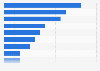 Sale of second-hand goods in Denmark 2017, by category