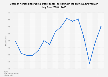 Italy: prevalence rate breast cancer screening 2023| Statista