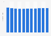 Number of students enrolled in public primary schools in Malaysia 2012-2017